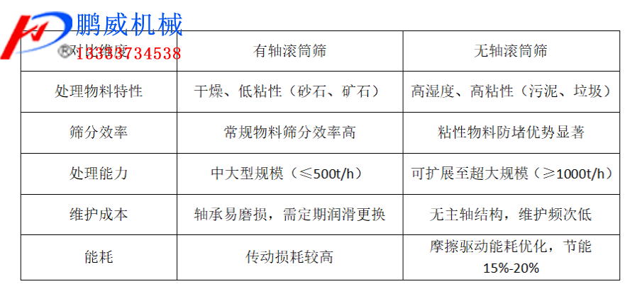 有軸滾筒篩與無(wú)軸滾筒篩使用對(duì)比