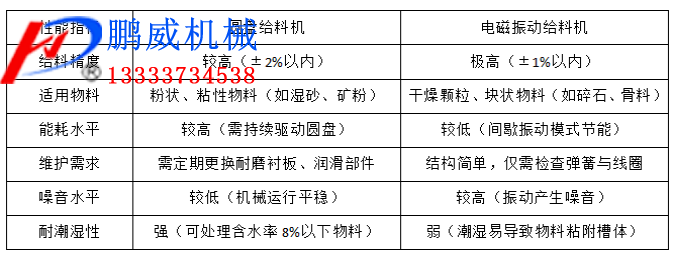 圓盤給料機(jī)與電磁振動給料機(jī)的對比