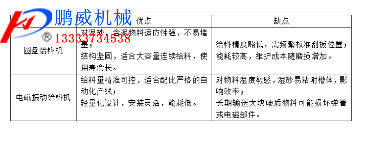 圓盤給料機(jī)與電磁振動給料機(jī)的對比